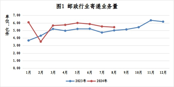 2024年8月福建省郵政行業運行情況